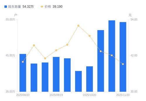 中興通訊A股股東戶數(shù)減少，持股集中度提升，但持股市值受市場(chǎng)影響下降